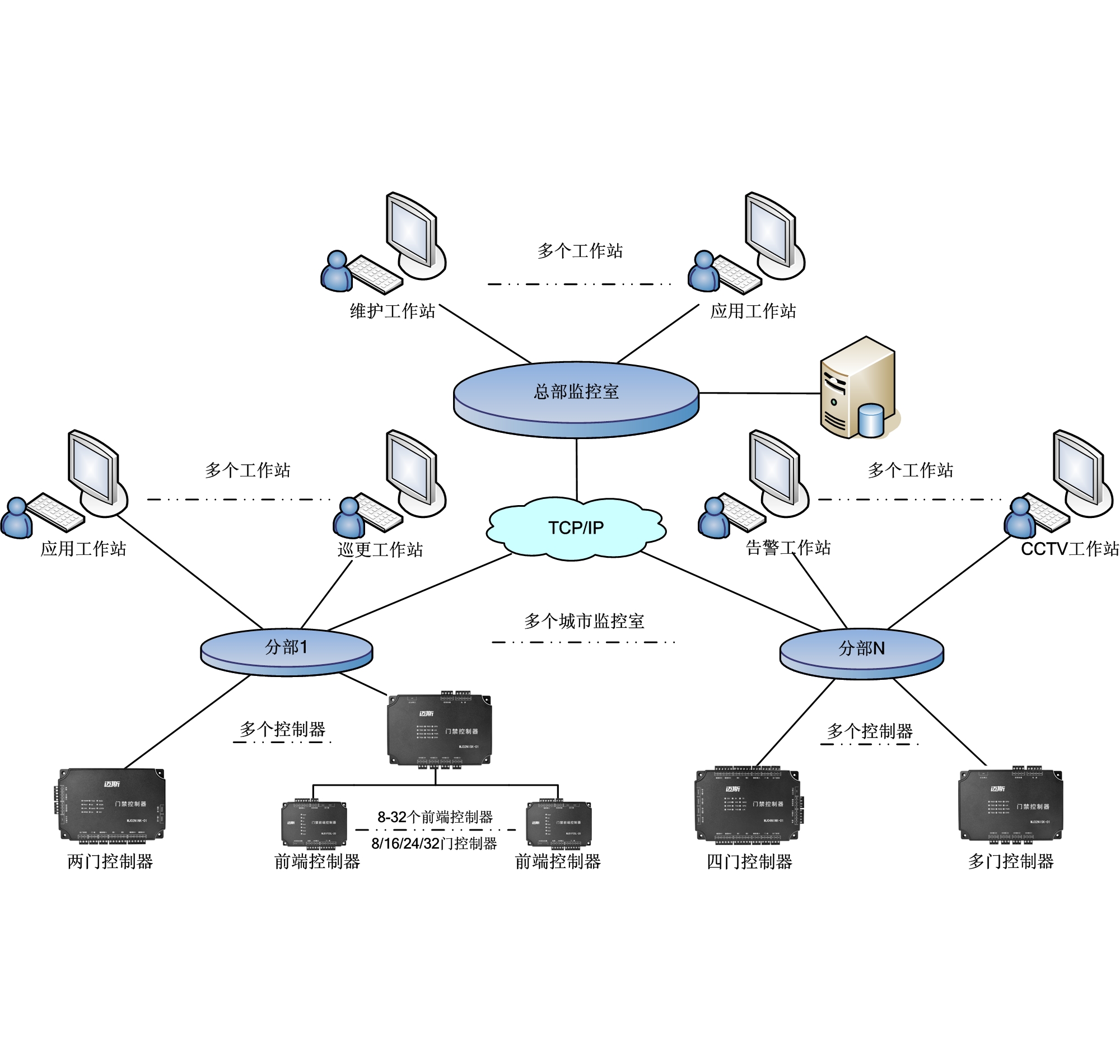 醫(yī)院門禁系統解決方案與網絡系統工程的設計
