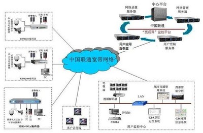 聯通“寬視界”項目網絡系統工程設計方案